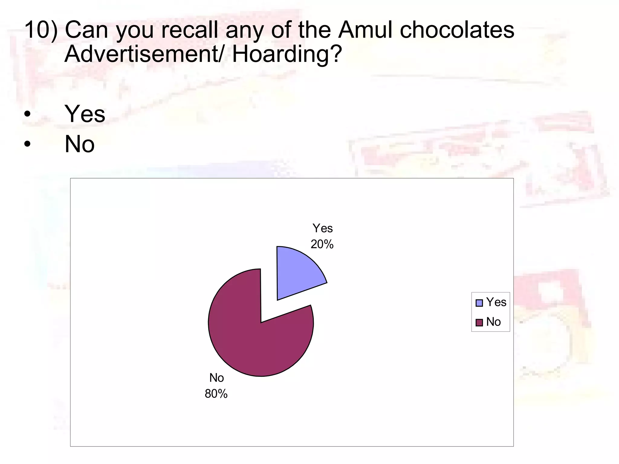 10) Can you recall any of the Amul chocolates Advertisement/ Hoarding? Yes No 