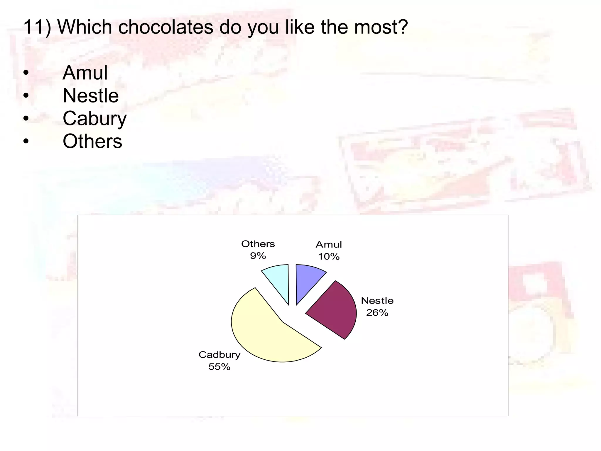 11) Which chocolates do you like the most? Amul Nestle Cabury Others 