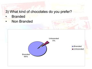 3) What kind of chocolates do you prefer? Branded Non Branded 