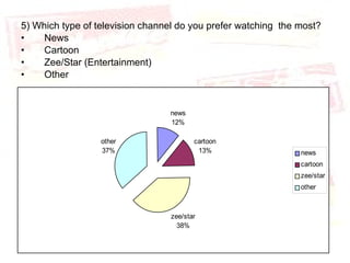 5) Which type of television channel do you prefer watching  the most? News Cartoon Zee/Star (Entertainment)  Other 