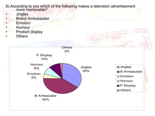 8) According to you which of the following makes a television advertisement more memorable? Jingles Brand Ambassador Emotion Humour Product display Others 