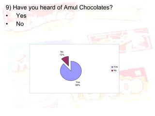9) Have you heard of Amul Chocolates? Yes No 