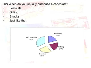 12) When do you usually purchase a chocolate? Festivals Gifting Snacks Just like that 