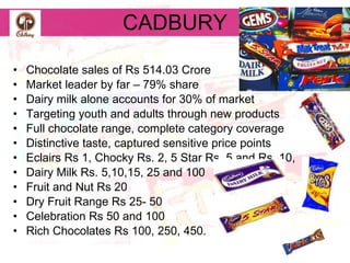 CADBURY Chocolate sales of Rs 514.03 Crore Market leader by far – 79% share Dairy milk alone accounts for 30% of market Targeting youth and adults through new products  Full chocolate range, complete category coverage Distinctive taste, captured sensitive price points Eclairs Rs 1, Chocky Rs. 2, 5 Star Rs. 5 and Rs. 10,  Dairy Milk Rs. 5,10,15, 25 and 100 Fruit and Nut Rs 20 Dry Fruit Range Rs 25- 50 Celebration Rs 50 and 100 Rich Chocolates Rs 100, 250, 450. 