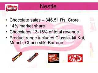 Nestle  Chocolate sales – 346.51 Rs. Crore 14% market share Chocolates 13-15% of total revenue Product range includes Classic, kit Kat, Munch, Choco stik, Bar one 