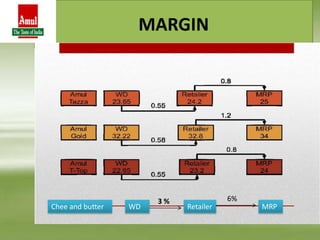 MARGIN
Chee and butter WD Retailer
3 %
MRP
6%
 