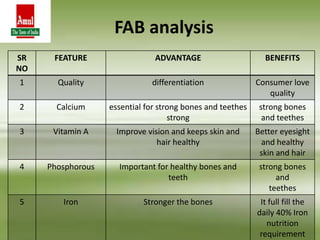 SR
NO
FEATURE ADVANTAGE BENEFITS
1 Quality differentiation Consumer love
quality
2 Calcium essential for strong bones and teethes
strong
strong bones
and teethes
3 Vitamin A Improve vision and keeps skin and
hair healthy
Better eyesight
and healthy
skin and hair
4 Phosphorous Important for healthy bones and
teeth
strong bones
and
teethes
5 Iron Stronger the bones It full fill the
daily 40% Iron
nutrition
requirement
FAB analysis
 
