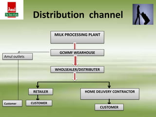 •
•
MILK PROCESSING PLANT
GCMMF WEARHOUSE
WHOLSEALER/DISTRIBUTER
RETAILER HOME DELIVERY CONTRACTOR
CUSTOMER
CUSTOMER
Amul outlets
Customer
Distribution channel
 
