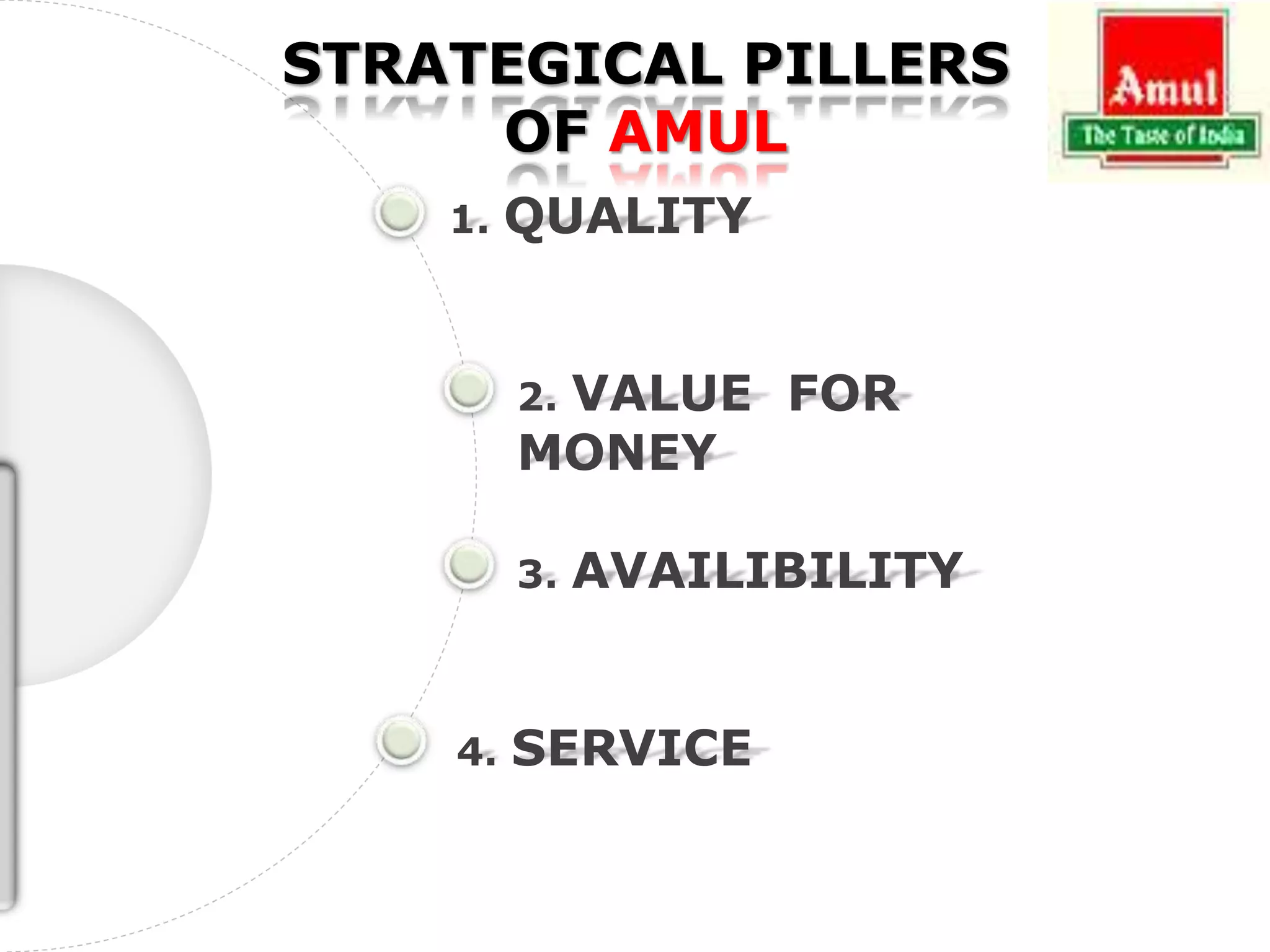 1. QUALITY
2. VALUE FOR
MONEY
3. AVAILIBILITY
4. SERVICE
STRATEGICAL PILLERS
OF AMUL
 
