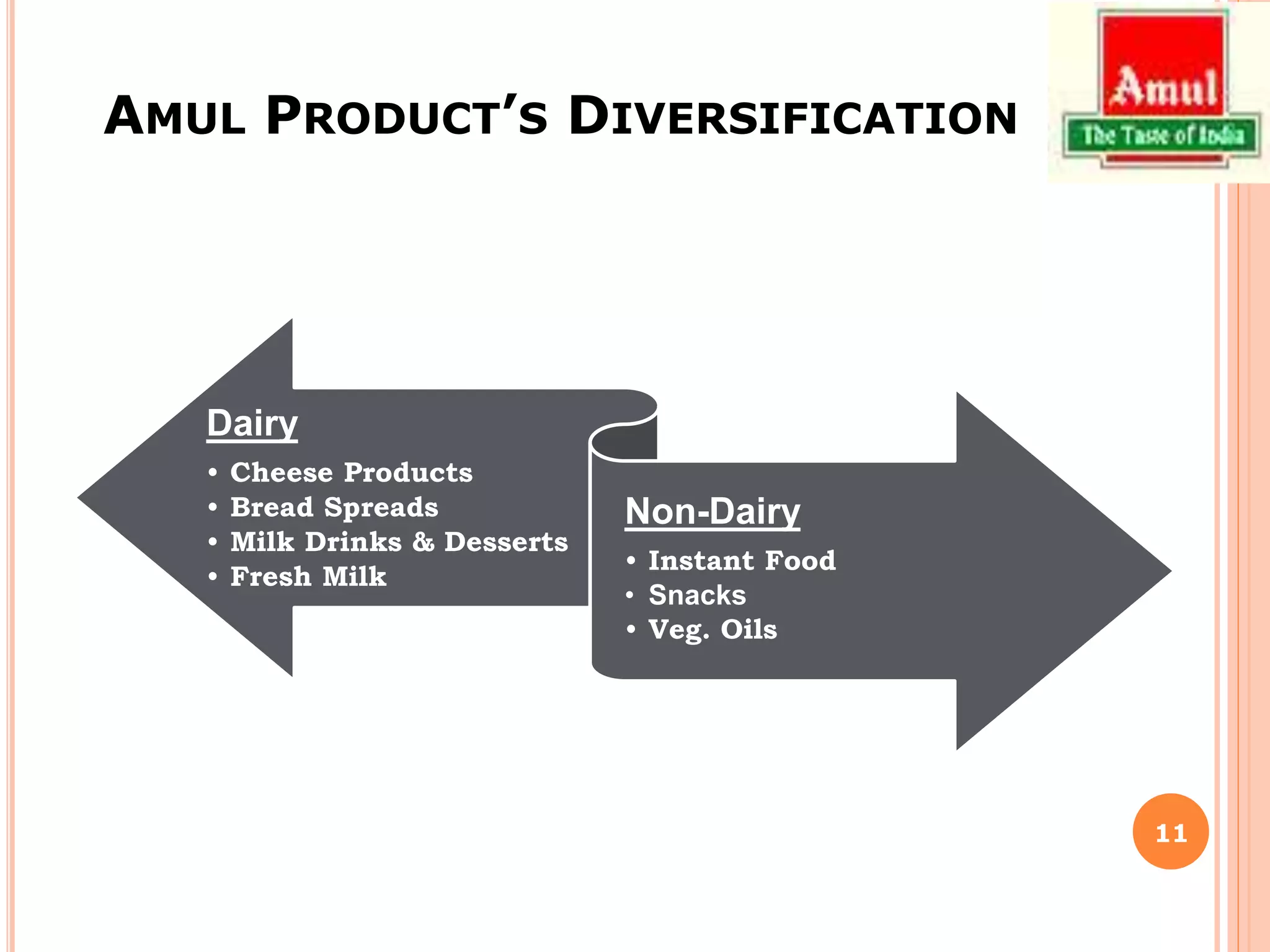AMUL PRODUCT’S DIVERSIFICATION
Dairy
• Cheese Products
• Bread Spreads
• Milk Drinks & Desserts
• Fresh Milk
Non-Dairy
• Instant Food
• Snacks
• Veg. Oils
11
 
