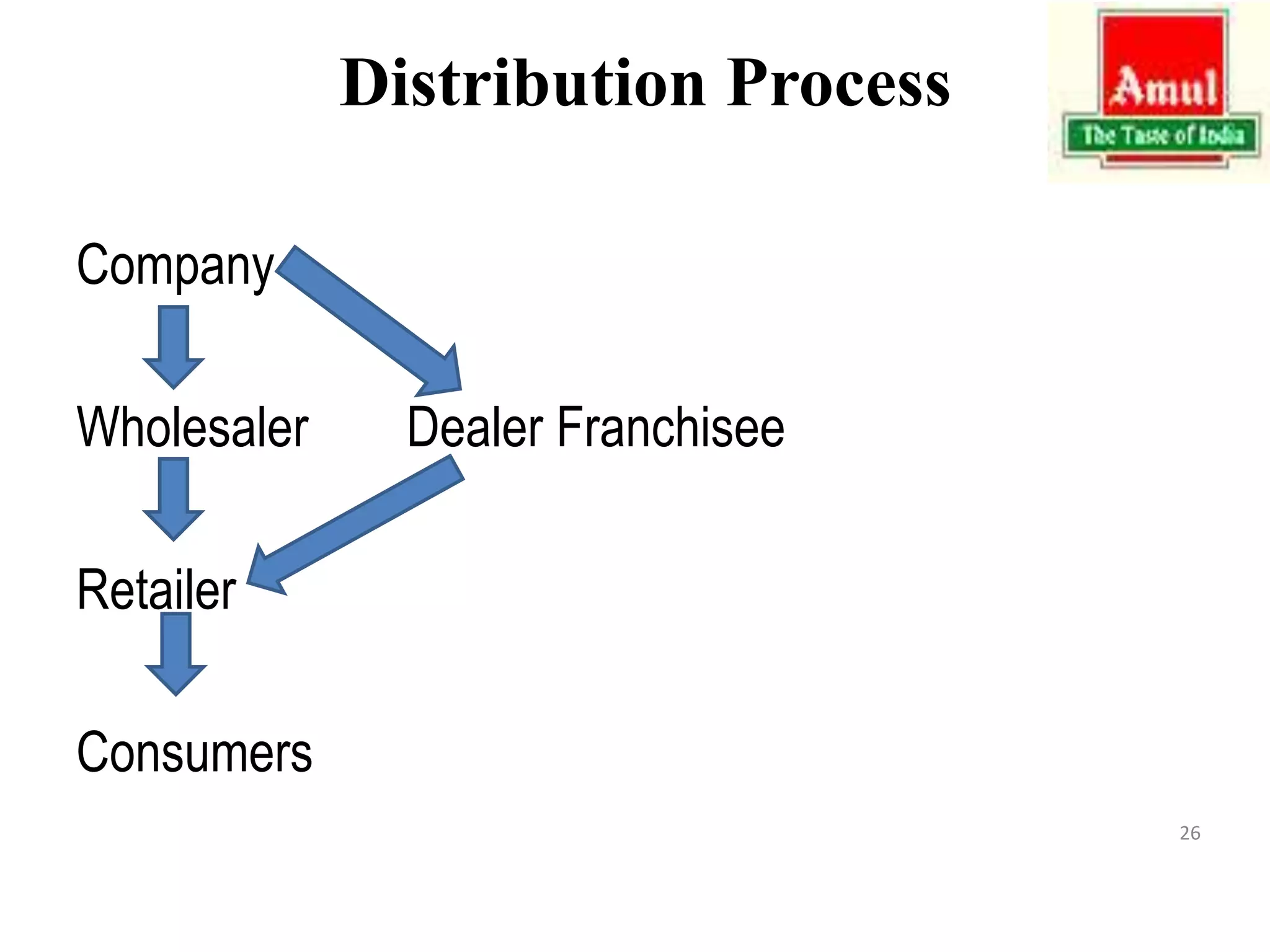 Distribution Process
Company
Wholesaler Dealer Franchisee
Retailer
Consumers
26
 