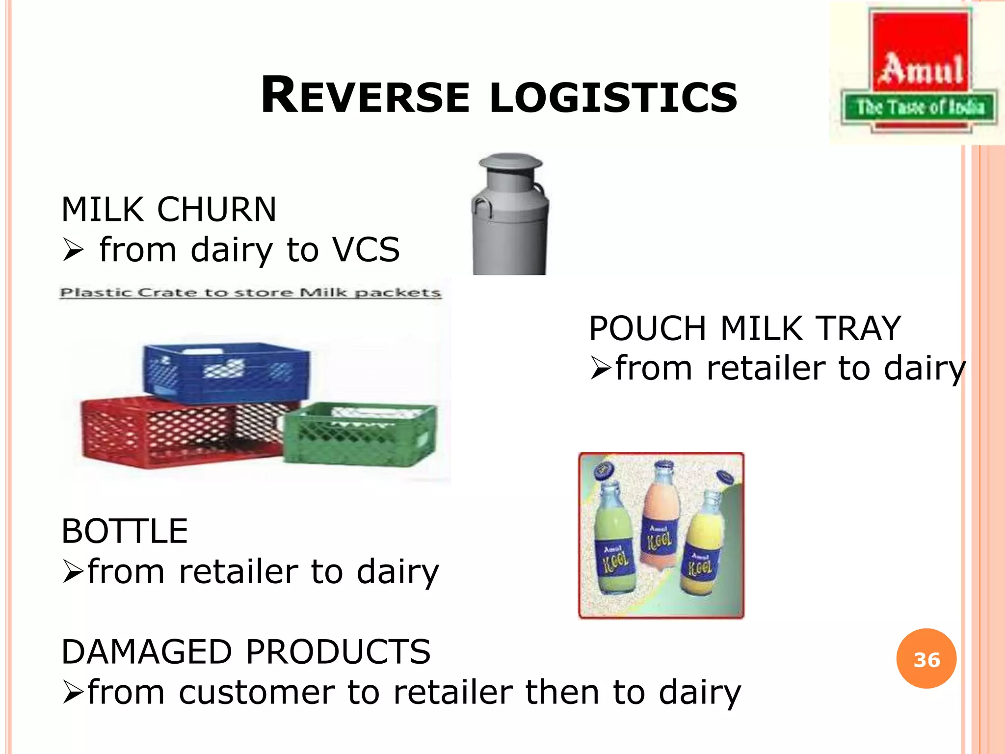 REVERSE LOGISTICS
MILK CHURN
 from dairy to VCS
BOTTLE
from retailer to dairy
DAMAGED PRODUCTS
from customer to retailer then to dairy
36
POUCH MILK TRAY
from retailer to dairy
 
