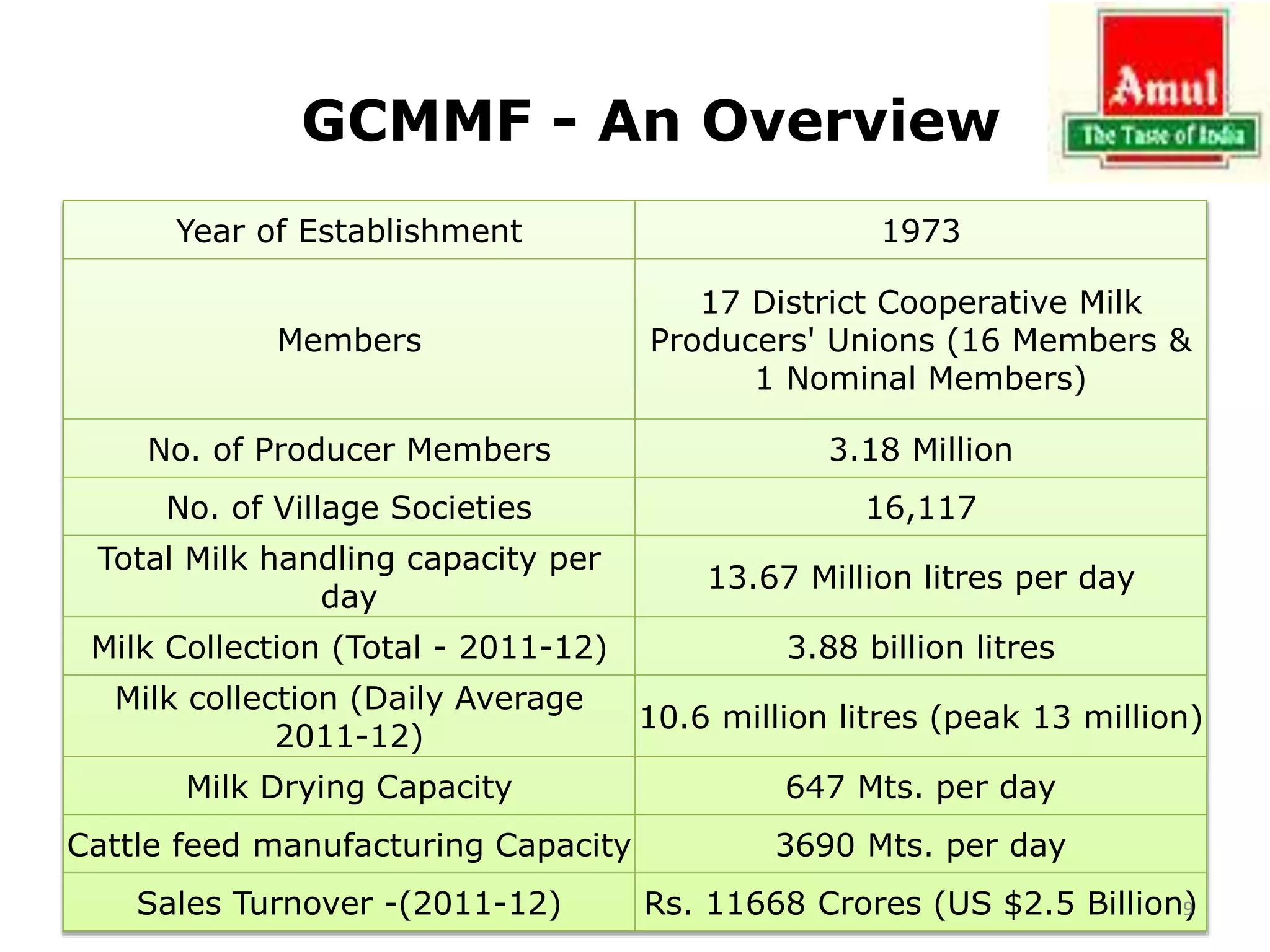 Year of Establishment 1973
Members
17 District Cooperative Milk
Producers' Unions (16 Members &
1 Nominal Members)
No. of Producer Members 3.18 Million
No. of Village Societies 16,117
Total Milk handling capacity per
day
13.67 Million litres per day
Milk Collection (Total - 2011-12) 3.88 billion litres
Milk collection (Daily Average
2011-12)
10.6 million litres (peak 13 million)
Milk Drying Capacity 647 Mts. per day
Cattle feed manufacturing Capacity 3690 Mts. per day
Sales Turnover -(2011-12) Rs. 11668 Crores (US $2.5 Billion)
GCMMF - An Overview
9
 