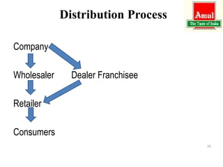 Distribution Process
Company
Wholesaler Dealer Franchisee
Retailer
Consumers
26
 