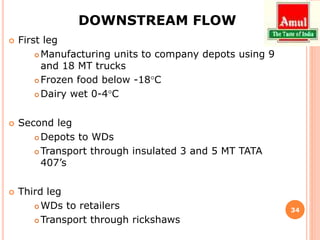 DOWNSTREAM FLOW
 First leg
 Manufacturing units to company depots using 9
and 18 MT trucks
 Frozen food below -18°C
 Dairy wet 0-4°C
 Second leg
 Depots to WDs
 Transport through insulated 3 and 5 MT TATA
407’s
 Third leg
 WDs to retailers
 Transport through rickshaws
34
 