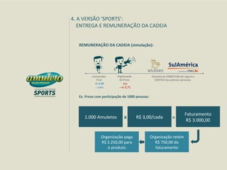 4. A VERSÃO ‘SPORTS’:
   ENTREGA E REMUNERAÇÃO DA CADEIA


  REMUNERAÇÃO DA CADEIA (simulação):




         Consumidor      Organização            Garantia de COBERTURA do seguro e
            Final         da Prova                SORTEIO dos prêmios semanais.
           R$ 3,00            25%
           = 100%          = R$ 0,75


  Ex. Prova com participação de 1000 pessoas:



                                                                         Faturamento
     1.000 Amuletos           x        R$ 3,00/cada            =          R$ 3.000,00


               Organização paga                 Organização retém
               R$ 2.250,00 para                   R$ 750,00 do
                  o produto                        faturamento
 