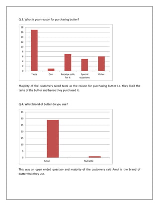 Q.3. What is your reason for purchasing butter?
18
16
14
12
10
8
6
4
2
0
Taste

Cost

Receipe calls
for it

Special
occasions

Other

Majority of the customers rated taste as the reason for purchasing butter i.e. they liked the
taste of the butter and hence they purchased it.

Q.4. What brand of butter do you use?
35
30
25
20
15
10
5
0
Amul

Nutralite

This was an open ended question and majority of the customers said Amul is the brand of
butter that they use.

 