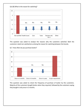 Q.6 (B) What is the reason for switching?
2.5
2
1.5
1
0.5
0
Not satisfied Health issues

Cost

Taste

Receipe calls
for it

Other

This question was asked to analyze the reasons why the customers switched. Both the
customers rated non-satisfaction as being the reason for switching between the brands.
Q.7. How often do you purchase butter?
25

20

15

10

5

0
Once in 3 months

Once in 6 months

Once in a year

As per requirement

This question was asked to check the frequency of purchase of butter by the customers.
Majority of the customers bought butter when they required, followed by the customers saying
they bought it only once in 3 months.

 