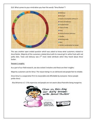 Q.8. What comes to your mind when you hear the words “Amul Butter”?
5%

8%

Delicious

5%

Amul girl

3%

Food is incomplete without it
5%
22%

Taste and delicacy
Trusted brand
Taste of India

11%

Pure
Utterly Butterly Delicious
3%

5%

Quality
Nothing really

11%

16%
6%

Best
Perfect combination for bread

This was another open ended question which was asked to know what customers related to
Amul Butter. Majority of the customers related Amul with its mascot girl in white frock with red
polka dots. Taste and delicacy was 2nd most rated attribute when they heard about Amul
butter.
Retailer’s insights:
As a part of our field research, we also visited 3 retailers and these are their insights:
Majority customers ask for Amul. The reason being it is an old brand and people feel its reliable.
Since Amul is a cooperative firm its reasonable and affordable by everyone. Hence people
prefer Amul.
Also Britannia is 2 -3 Rs expensive and people are not aware about Nutralite being margarine.

 