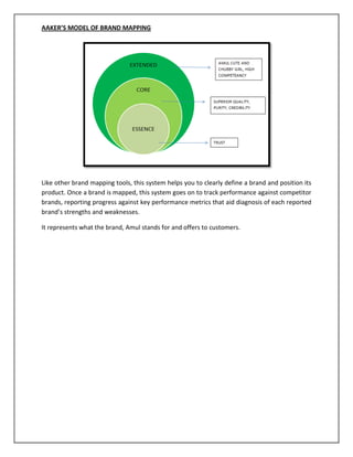 AAKER’S MODEL OF BRAND MAPPING

Like other brand mapping tools, this system helps you to clearly define a brand and position its
product. Once a brand is mapped, this system goes on to track performance against competitor
brands, reporting progress against key performance metrics that aid diagnosis of each reported
brand’s strengths and weaknesses.
It represents what the brand, Amul stands for and offers to customers.

 