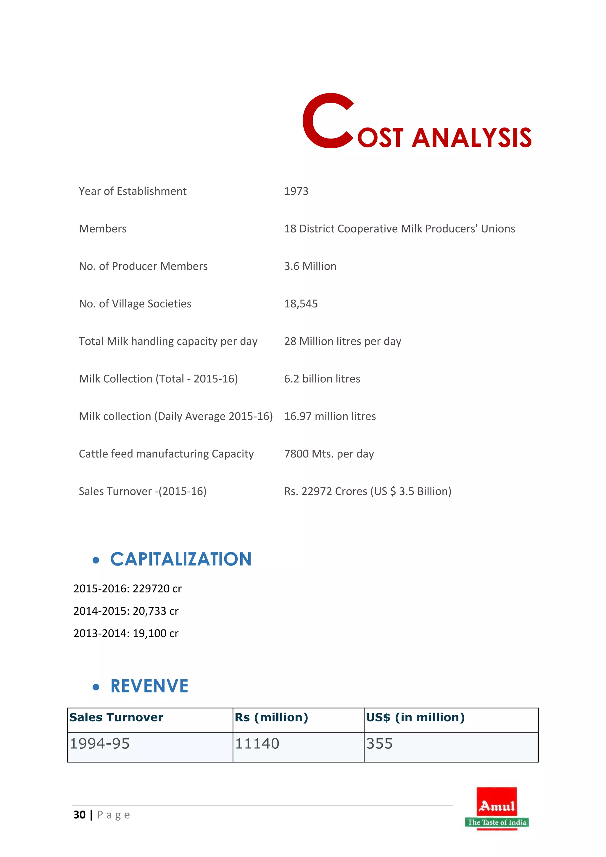 30 | P a g e
COST ANALYSIS
 CAPITALIZATION
2015-2016: 229720 cr
2014-2015: 20,733 cr
2013-2014: 19,100 cr
 REVENVE
Sales Turnover Rs (million) US$ (in million)
1994-95 11140 355
Year of Establishment 1973
Members 18 District Cooperative Milk Producers' Unions
No. of Producer Members 3.6 Million
No. of Village Societies 18,545
Total Milk handling capacity per day 28 Million litres per day
Milk Collection (Total - 2015-16) 6.2 billion litres
Milk collection (Daily Average 2015-16) 16.97 million litres
Cattle feed manufacturing Capacity 7800 Mts. per day
Sales Turnover -(2015-16) Rs. 22972 Crores (US $ 3.5 Billion)
 