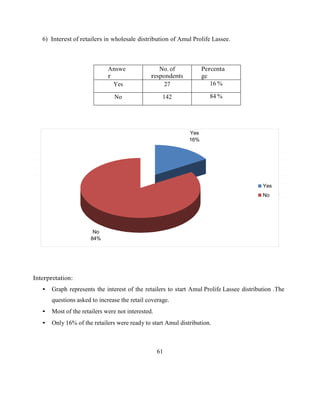 Amul Graph Amul final pdf | PDF