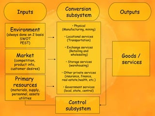 Inputs
Conversion
subsystem
Outputs
Environment
(always done on 2 basis
SWOT
PEST)
Market
(competition,
product info,
customer desires)
Primary
resources
(materials, supply,
personnel, assets
utilities
• Physical
(Manufacturing, mining)
• Locational services
(Transportation)
• Exchange services
(Retailing and
wholesaling)
• Storage services
(warehousing)
• Other private services
(insurance, finance,
real estate,health, etc.)
• Government services
(local, state, central)
Goods /
services
Control
subsystem
 