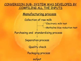 Collection of raw milk
Electronic milk test
Methyline blue reduction test
Purchasing and standardizing process
Separation process
Quality check
Packaging process
output
Manufacturing process
CONVERSION SUB- SYSTEM WAS DEVELOPED BY
COMPILING ALL THE INPUTS
 