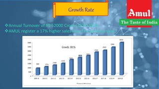 Amul Graph AMUL ppt | PPTX