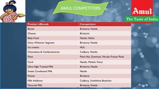 AMUL ppt | PPTX