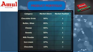 Amul Matrix AMUL ppt | PPTX