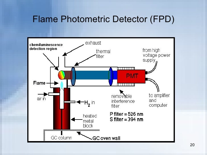 Gas Chromatography