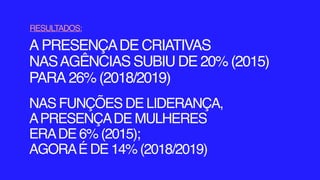 RESULTADOS:
A PRESENÇADE CRIATIVAS
NASAGÊNCIAS SUBIU DE 20% (2015)
PARA 26% (2018/2019)
NAS FUNÇÕES DE LIDERANÇA,
APRESENÇADE MULHERES
ERADE 6% (2015);
AGORAÉ DE 14% (2018/2019)