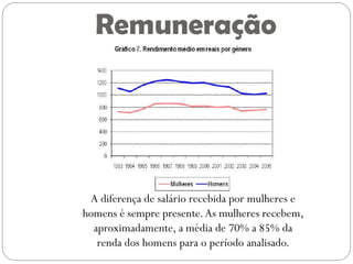 Remuneração




 A diferença de salário recebida por mulheres e
homens é sempre presente. As mulheres recebem,
  aproximadamente, a média de 70% a 85% da
   renda dos homens para o período analisado.
 