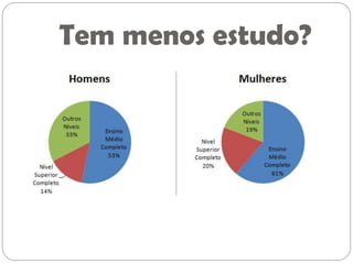 Tem menos estudo?
 