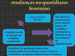 A mulher acede
ao mundo do
trabalho
assalariado
Com a 1ª Guerra
Mundial
A mulher foi ganhando uma certa
independência económica o que a levou a
reivindicar os mesmos direitos que o homem.
Nos anos 20,
conservaram
parte desses
postos de
trabalho e
começaram a
libertar-se da
sua situação
de
dependências.
 