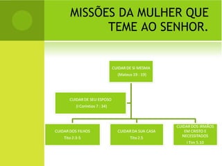 MISSÕES DA MULHER QUE TEME AO SENHOR. 