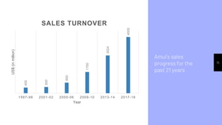 Cooperative Analysis: Amul India | PPTX