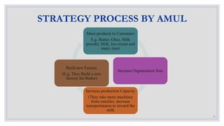 Amul in new ze aland (International Project of I-HRM) | PPTX