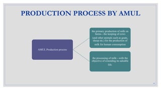 Amul in new ze aland (International Project of I-HRM) | PPTX
