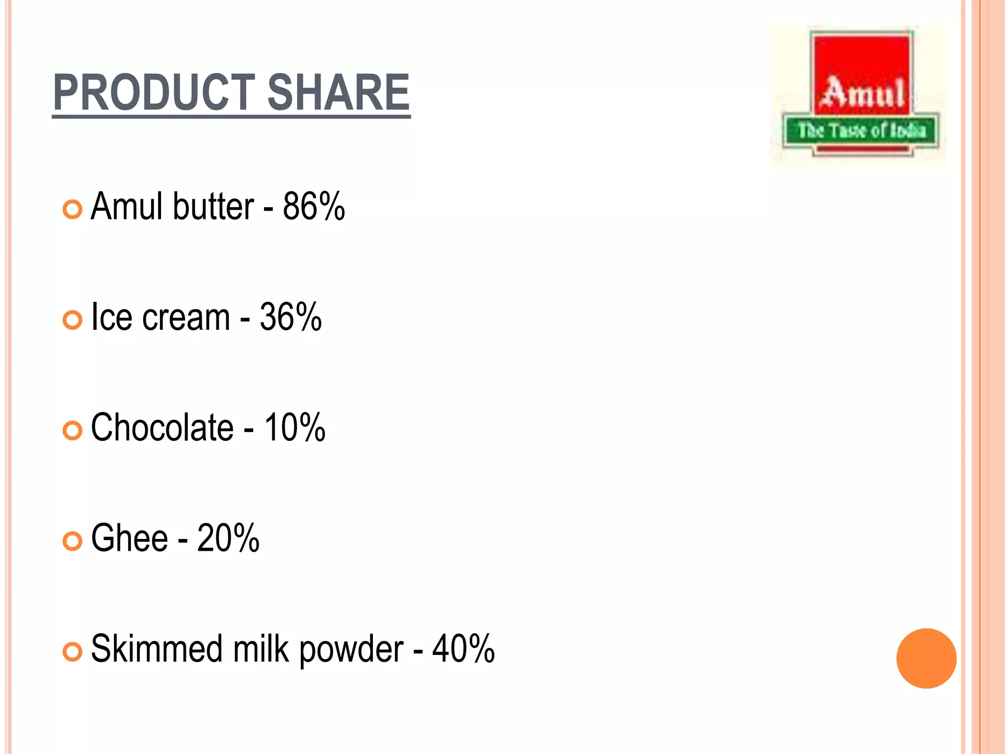 PRODUCT SHAREAmul butter - 86%Ice cream - 36%Chocolate - 10%Ghee - 20%Skimmed milk powder - 40%