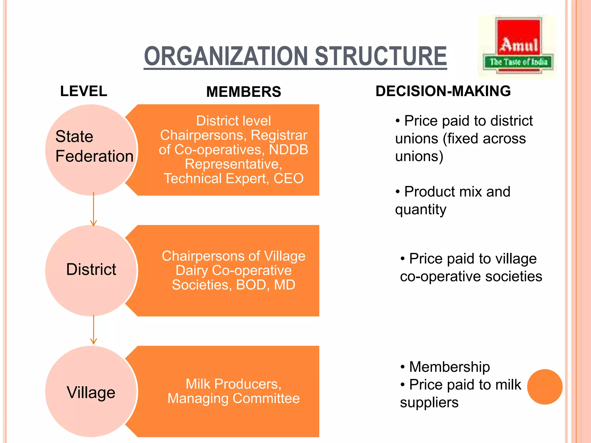ORGANIZATION STRUCTUREDECISION-MAKINGLEVELMEMBERS Price paid to district unions (fixed across unions)