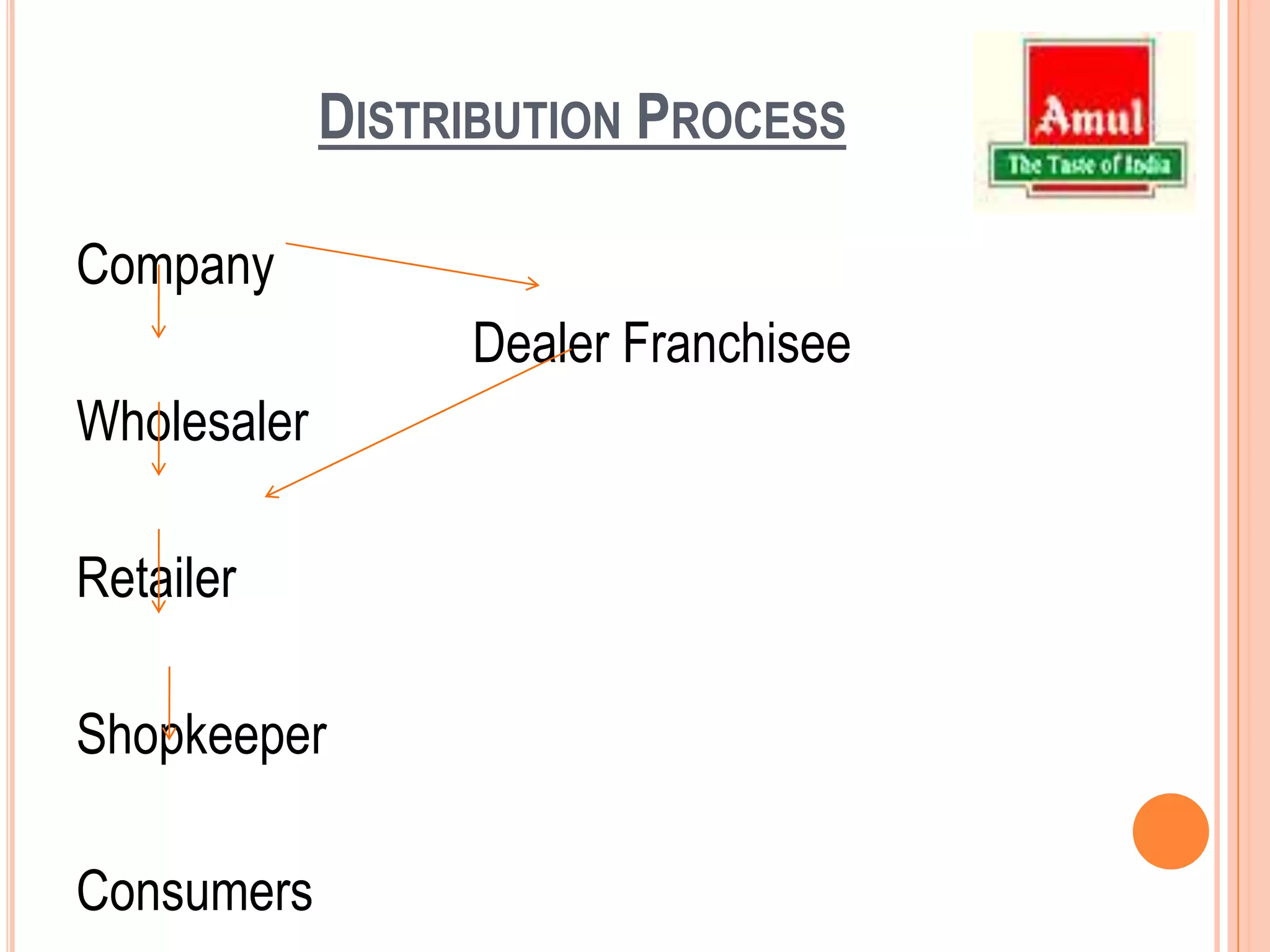 State Cooperative Milk Federation (Federation)Marketing of milk & milk productsEstablish distribution network Arranging transportation from the Milk Unions to the market.Creating & maintaining a brandProviding Technical Inputs, management support & advisory services.Decide on the products to be manufactured at various Milk Unions (product-mix)Conduct long-term Milk Production, Procurement, Processing & Marketing PlanningConflict Resolution & keeping the entire structure intact