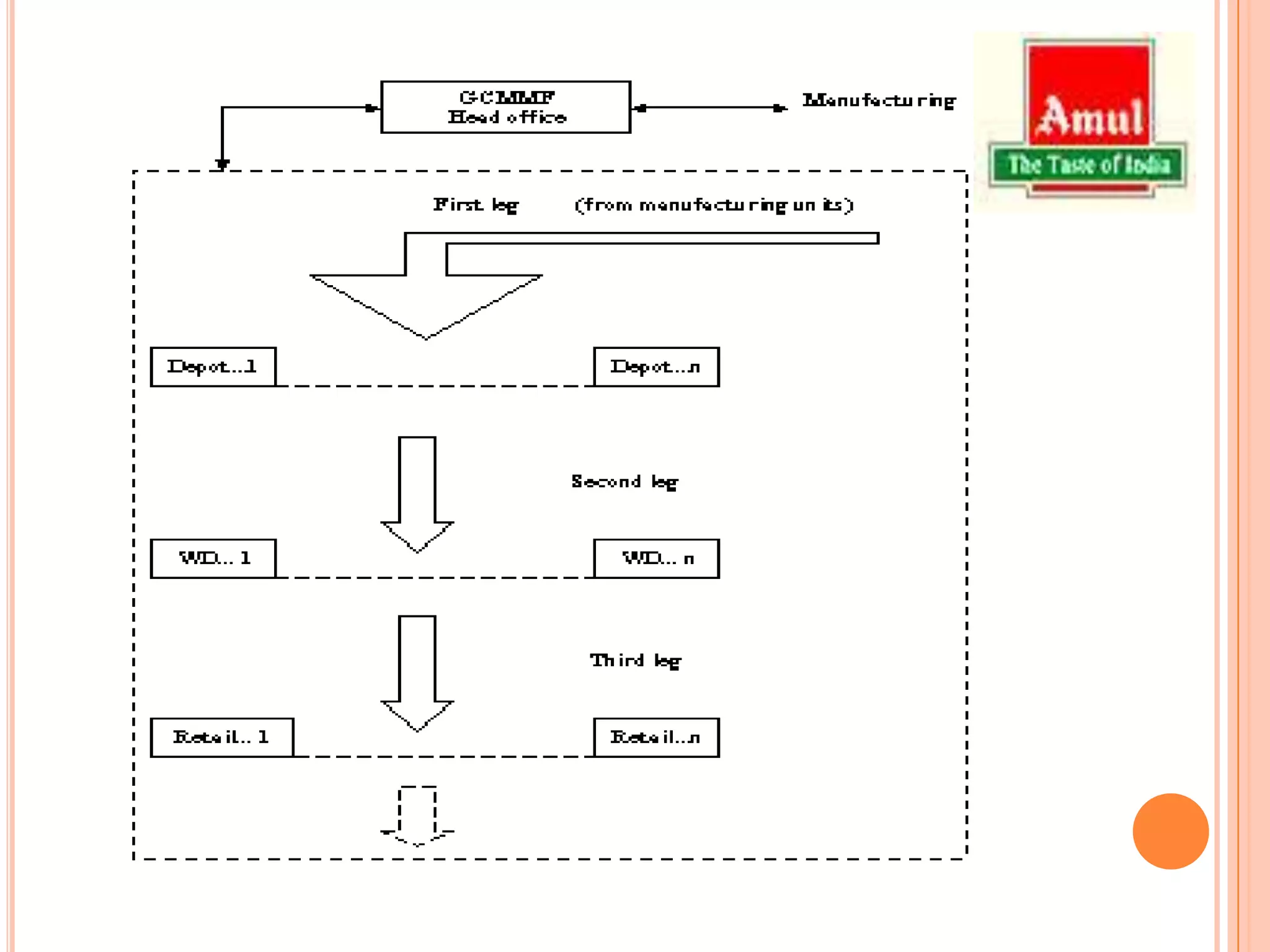 DistributionGCMMF coordinated with various unions to get a regular supply of milk and dairy products.The processed milk and dairy products were procured from district dairy unions and distributed through third party distributors.To ensure quality and timely deliveries, GCMMF and the district unions had several mechanisms in place.The unions monitored the supplies of milk and the distribution of finished products.