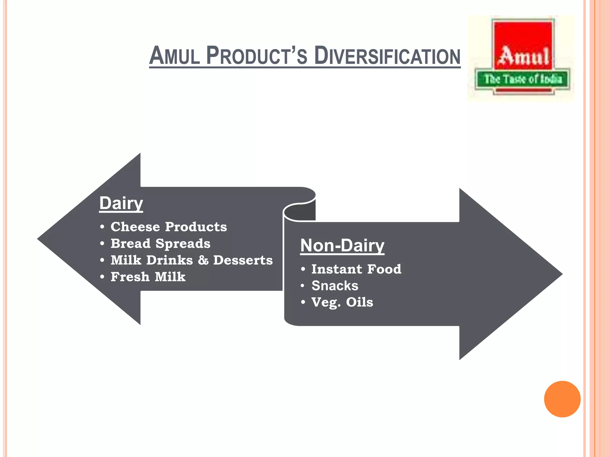 Amul Product’s Diversification