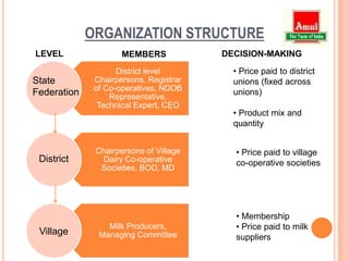 ORGANIZATION STRUCTUREDECISION-MAKINGLEVELMEMBERS Price paid to district unions (fixed across unions)