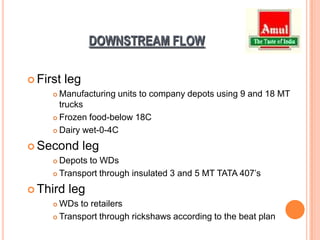 COLD STORAGE NETWORKChillers in proximity of villagesPrompt transport to district facilities for further dispatch to consumers/ processing units.Chilled trucks to transport processed productsDelivery to local chillers by insulated rail tankers and chilled trucks.Refrigerators and freezers with retailers and departmental stores to retain freshness.