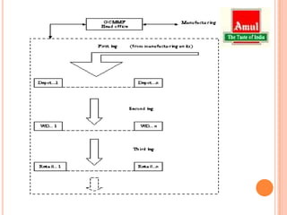 DistributionGCMMF coordinated with various unions to get a regular supply of milk and dairy products.The processed milk and dairy products were procured from district dairy unions and distributed through third party distributors.To ensure quality and timely deliveries, GCMMF and the district unions had several mechanisms in place.The unions monitored the supplies of milk and the distribution of finished products.