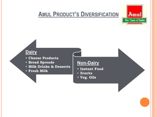 Amul Product’s Diversification
