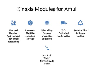 123456789AMUL pitch description activities.pptx
